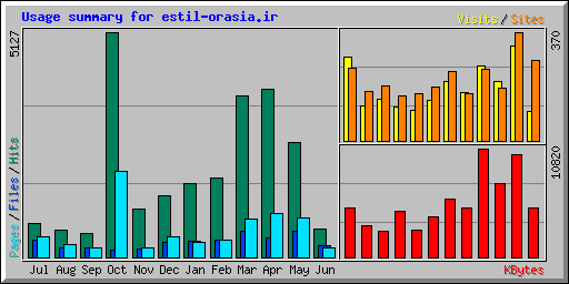 Usage summary for estil-orasia.ir
